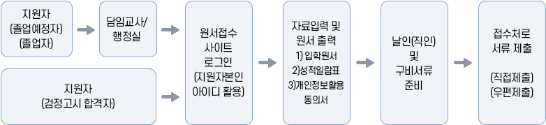 지원 절차 이미지